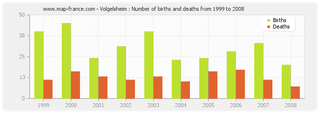Volgelsheim : Number of births and deaths from 1999 to 2008