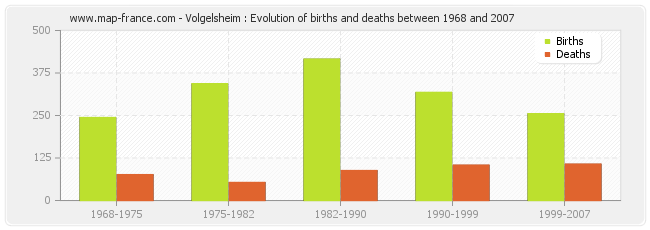 Volgelsheim : Evolution of births and deaths between 1968 and 2007
