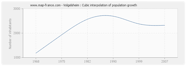 Volgelsheim : Cubic interpolation of population growth