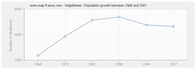 Population Volgelsheim