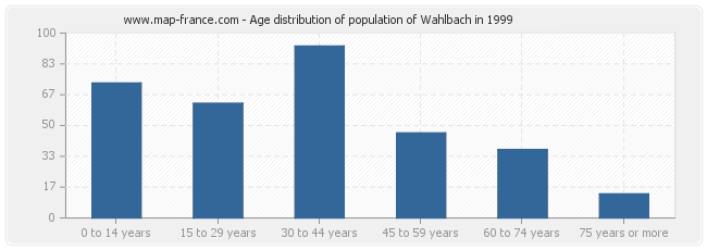 Age distribution of population of Wahlbach in 1999