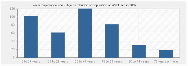 Age distribution of population of Wahlbach in 2007