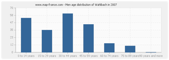 Men age distribution of Wahlbach in 2007