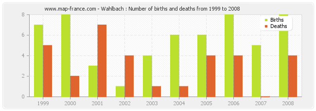 Wahlbach : Number of births and deaths from 1999 to 2008