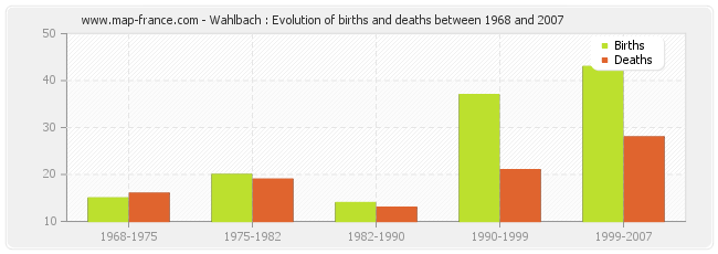 Wahlbach : Evolution of births and deaths between 1968 and 2007