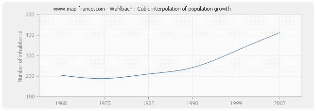 Wahlbach : Cubic interpolation of population growth