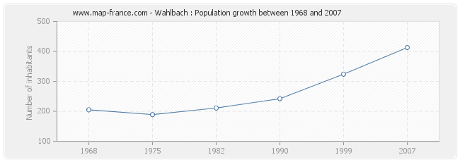 Population Wahlbach