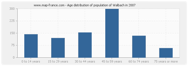 Age distribution of population of Walbach in 2007