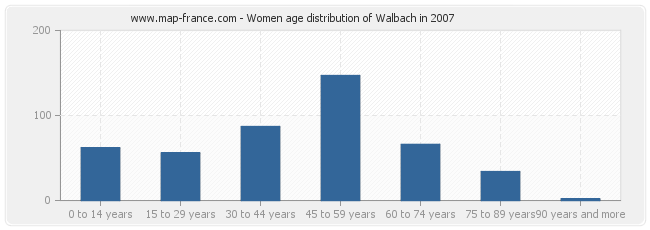 Women age distribution of Walbach in 2007