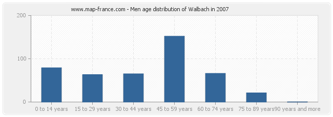 Men age distribution of Walbach in 2007