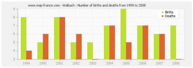 Walbach : Number of births and deaths from 1999 to 2008