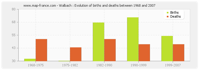 Walbach : Evolution of births and deaths between 1968 and 2007