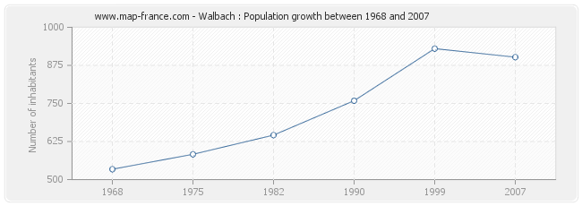 Population Walbach