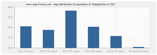 Age distribution of population of Waldighofen in 2007