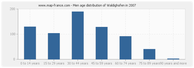 Men age distribution of Waldighofen in 2007