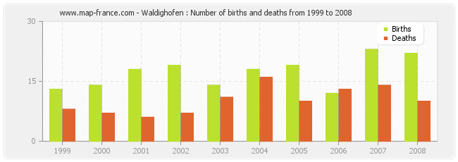 Waldighofen : Number of births and deaths from 1999 to 2008