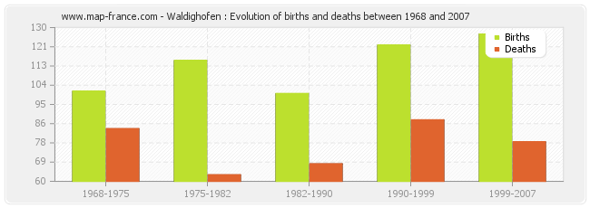 Waldighofen : Evolution of births and deaths between 1968 and 2007