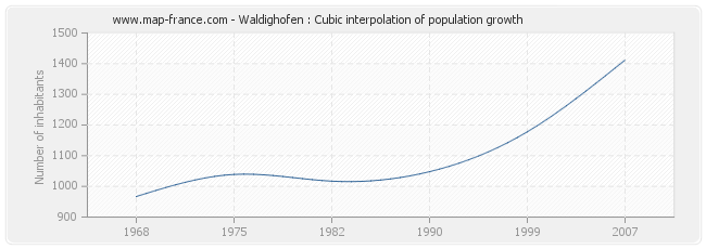 Waldighofen : Cubic interpolation of population growth