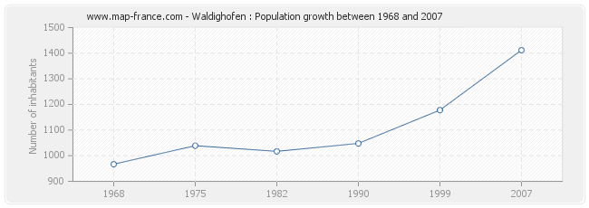 Population Waldighofen