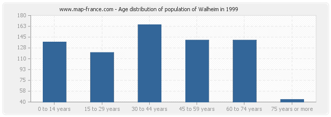 Age distribution of population of Walheim in 1999
