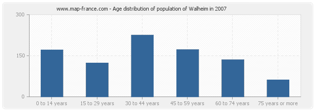 Age distribution of population of Walheim in 2007