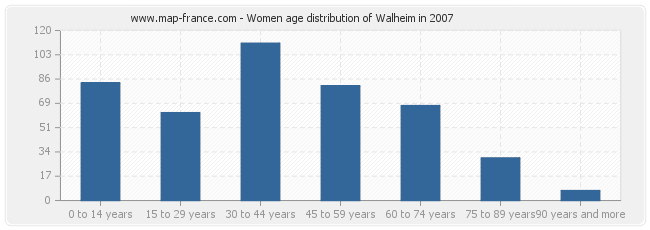 Women age distribution of Walheim in 2007