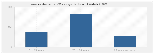 Women age distribution of Walheim in 2007