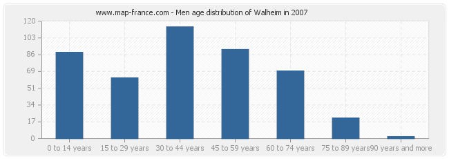Men age distribution of Walheim in 2007