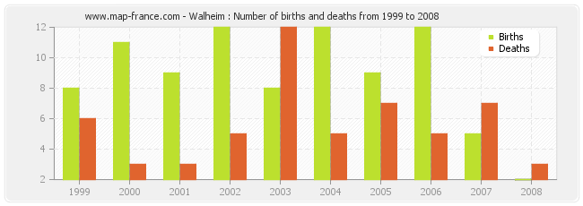 Walheim : Number of births and deaths from 1999 to 2008