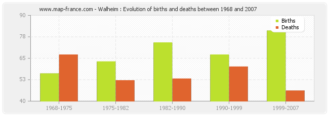 Walheim : Evolution of births and deaths between 1968 and 2007