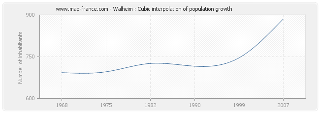 Walheim : Cubic interpolation of population growth