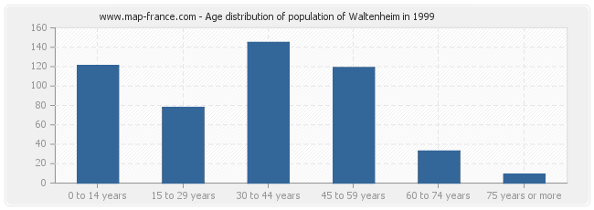 Age distribution of population of Waltenheim in 1999