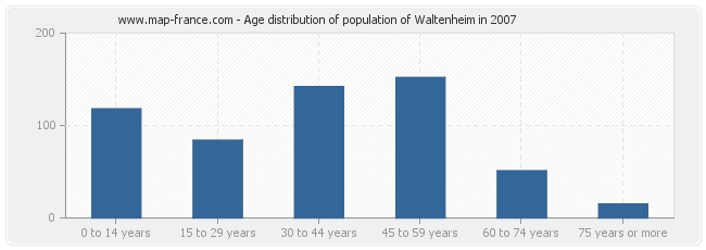 Age distribution of population of Waltenheim in 2007