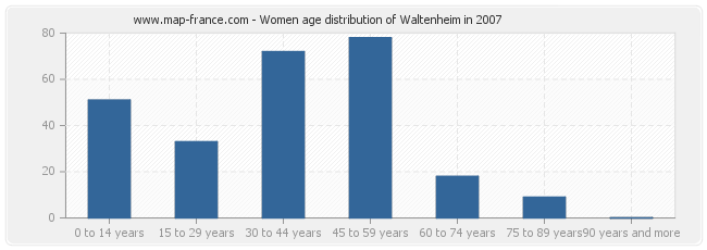 Women age distribution of Waltenheim in 2007