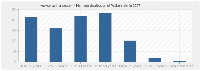 Men age distribution of Waltenheim in 2007