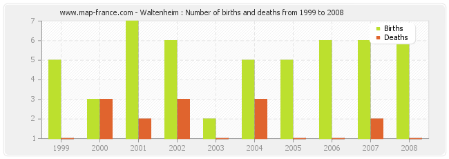 Waltenheim : Number of births and deaths from 1999 to 2008