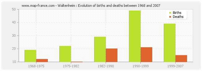 Waltenheim : Evolution of births and deaths between 1968 and 2007