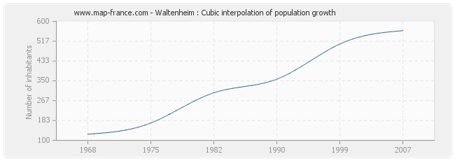 Waltenheim : Cubic interpolation of population growth