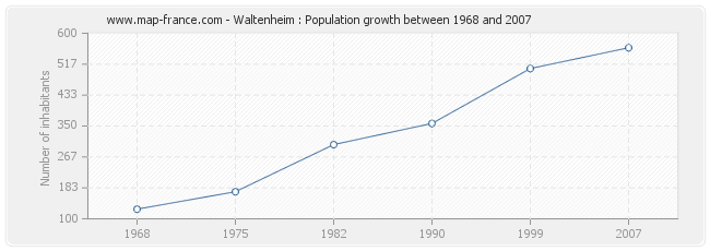 Population Waltenheim