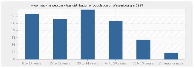 Age distribution of population of Wasserbourg in 1999