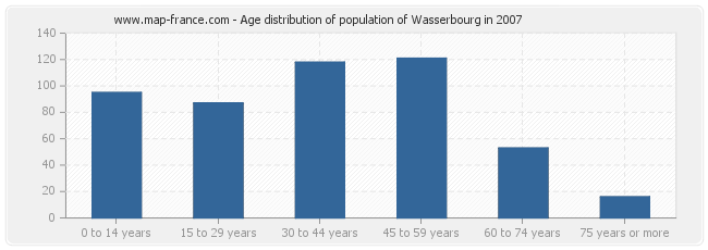 Age distribution of population of Wasserbourg in 2007