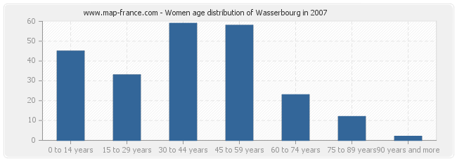 Women age distribution of Wasserbourg in 2007