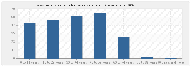 Men age distribution of Wasserbourg in 2007