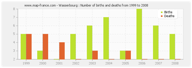 Wasserbourg : Number of births and deaths from 1999 to 2008