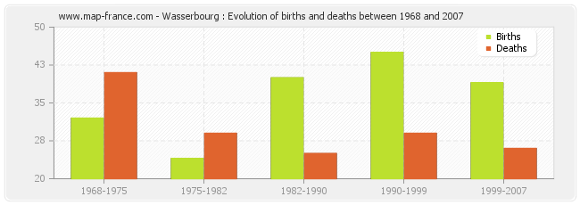 Wasserbourg : Evolution of births and deaths between 1968 and 2007