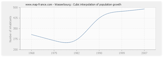 Wasserbourg : Cubic interpolation of population growth
