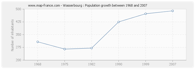 Population Wasserbourg