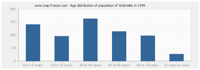 Age distribution of population of Wattwiller in 1999