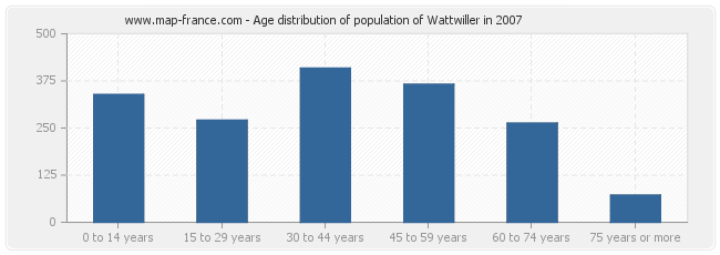 Age distribution of population of Wattwiller in 2007