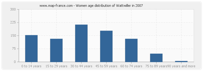 Women age distribution of Wattwiller in 2007